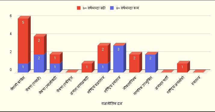 प्रतिनिधिसभा निर्वाचन : ४० वर्षमुनिका १० र ७० माथिका १४ सांसद
