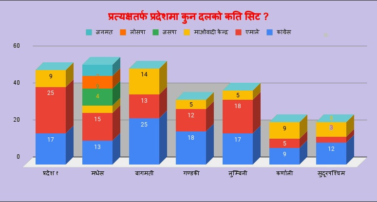 प्रत्यक्षतर्फ प्रदेशसभा: ३३० मा कांग्रेस १११ स्थानसहित पहिलो
