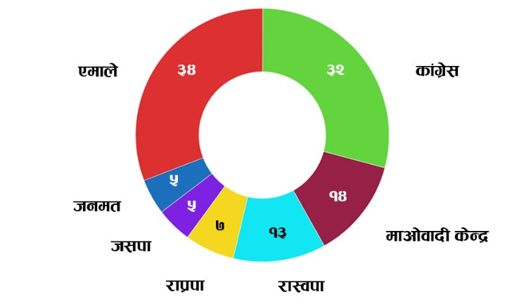 समानुपातिकको मत गणना सकियो, कुन दलले कति सिट पाउने भए ?
