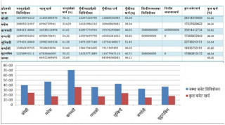      बजेट खर्चको स्थिति प्रदेशमा झन् खराब, जेठसम्म ४९ प्रतिशत मात्रै खर्च 