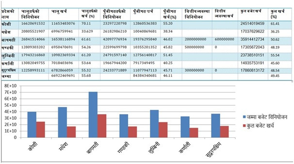      बजेट खर्चको स्थिति प्रदेशमा झन् खराब, जेठसम्म ४९ प्रतिशत मात्रै खर्च 