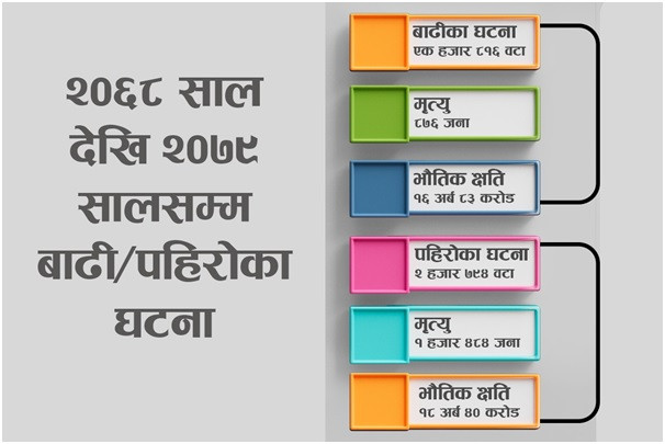    पहिराको जोखिम बढ्दै, बाढीको जोखिम घट्दै 