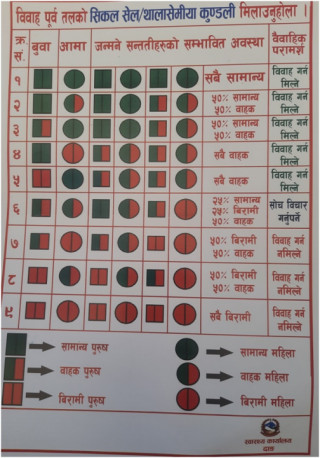 ‘सिकलसेल कुण्डली मिलाएरमात्र विवाह गर्नूस्’   