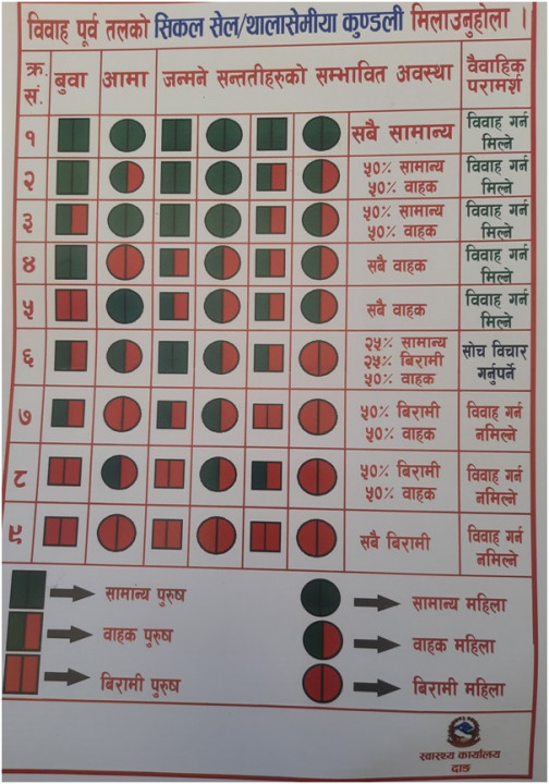 ‘सिकलसेल कुण्डली मिलाएरमात्र विवाह गर्नूस्’   