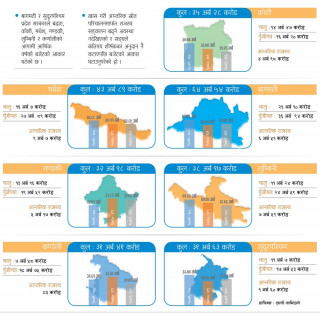 कुन प्रदेशको कस्तो कर नीति ?   