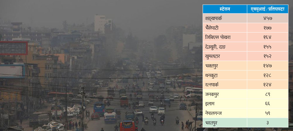 काठमाडौँ उपत्यकाको वातावरण ‘खतरनाक’ रूपले प्रदूषित