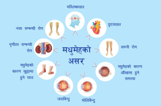 मधुमेह रोगका  यी हुन् लक्षण :  यसबाट जोगिन के खाने के नखाने