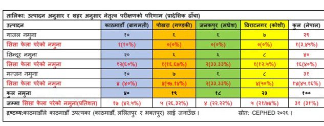 बालबालिकाले प्रयोग गर्ने गाजल, टुथपेस्टमा सिसाको मात्रा अत्याधिक